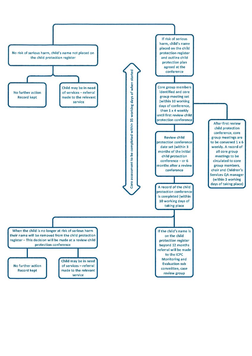 Referral to Child Protection Conference Flowchart Child Protection Guidelines